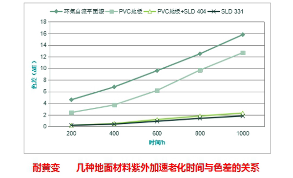 塑立得耐黃變 塑立得耐黃變