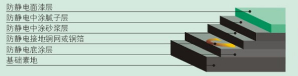 防靜電地坪分層圖 防靜電地坪分層圖
